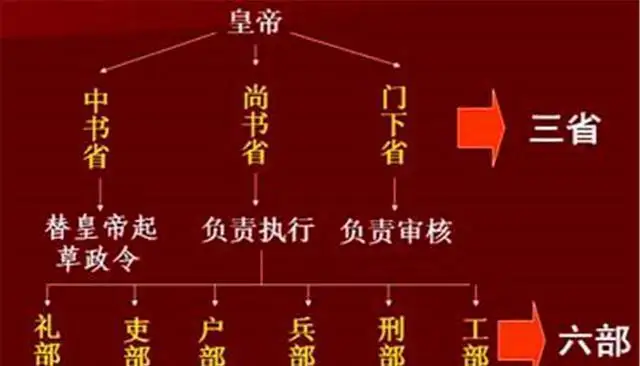(南北朝)官制向三省六部制过渡 - 历朝驿站